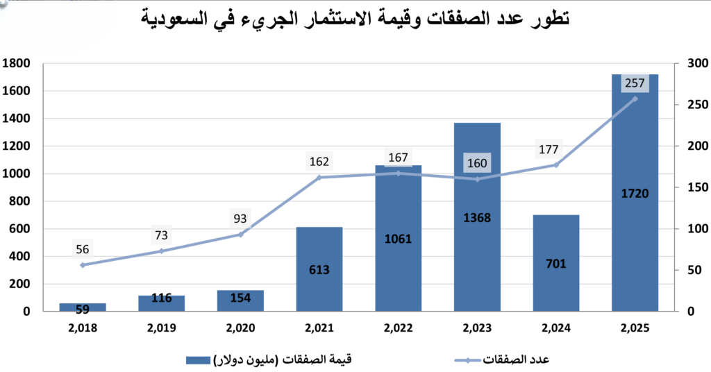 سوق الإنشاءات السعودي حاجز 100 مليار دولار في 2025